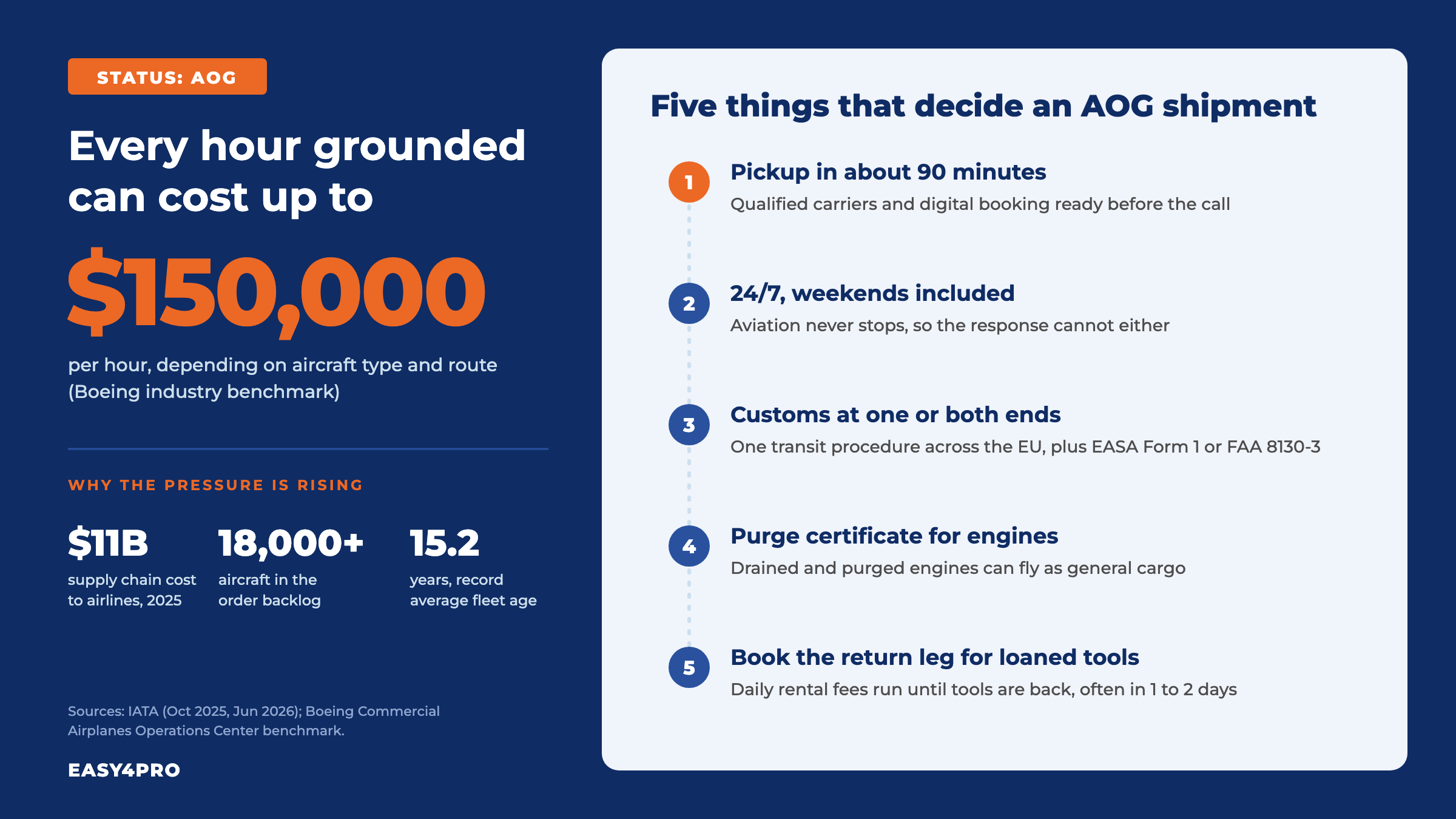 AOG logistics infographic: an aircraft on ground can cost up to 150,000 US dollars per hour, and five requirements decide an AOG shipment: pickup in about 90 minutes, 24/7 response, customs at one or both ends, a purge certificate for engines, and a booked return leg for loaned tools.