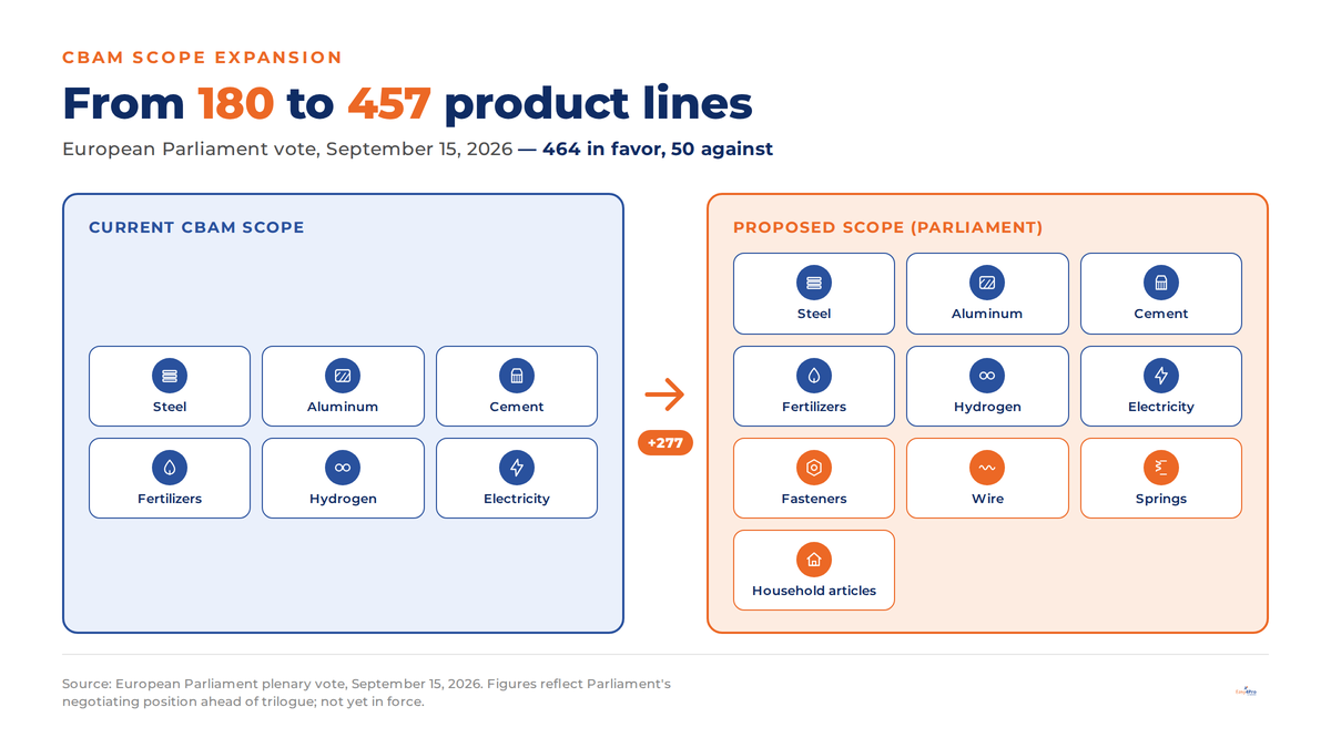 Infographic: CBAM scope expansion from 180 to 457 product lines, European Parliament vote September 15, 2026, 464 in favor to 50 against