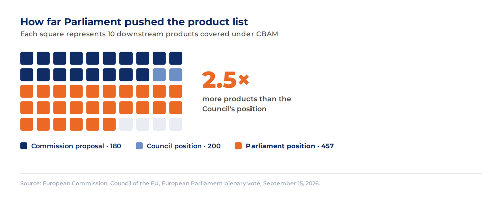 Waffle chart of downstream products covered under each institution's CBAM position, each square representing 10 products, showing Commission 180, Council 200 and Parliament 457, a 2.5 times jump over the Council's position
