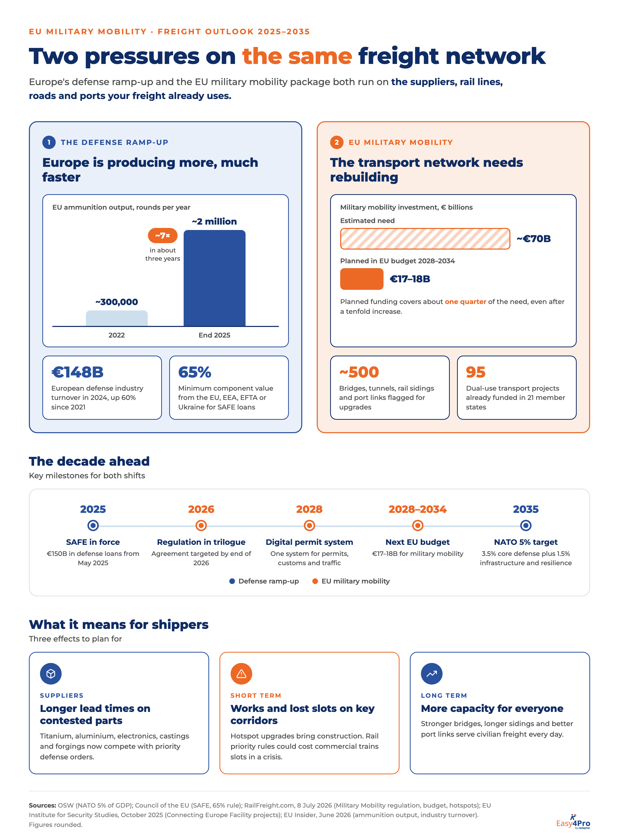 Infographic: two pressures on the same freight network. EU ammunition output grew about 7 times from roughly 300,000 rounds in 2022 to about 2 million by end 2025; defense industry turnover reached 148 billion euros in 2024. Military mobility funding of 17 to 18 billion euros covers about a quarter of the estimated 70 billion euro need, with about 500 infrastructure hotspots flagged. Timeline from SAFE in 2025 to the NATO 5% target in 2035, and three impacts for shippers: longer lead times on contested parts, works and lost slots on key corridors, and more capacity in the long term.